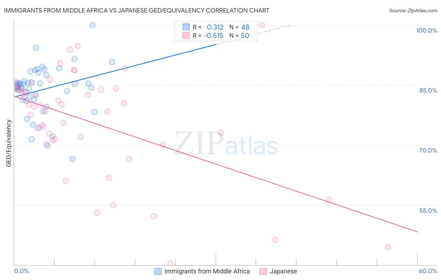Immigrants from Middle Africa vs Japanese GED/Equivalency