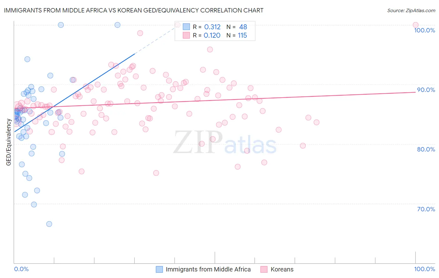 Immigrants from Middle Africa vs Korean GED/Equivalency