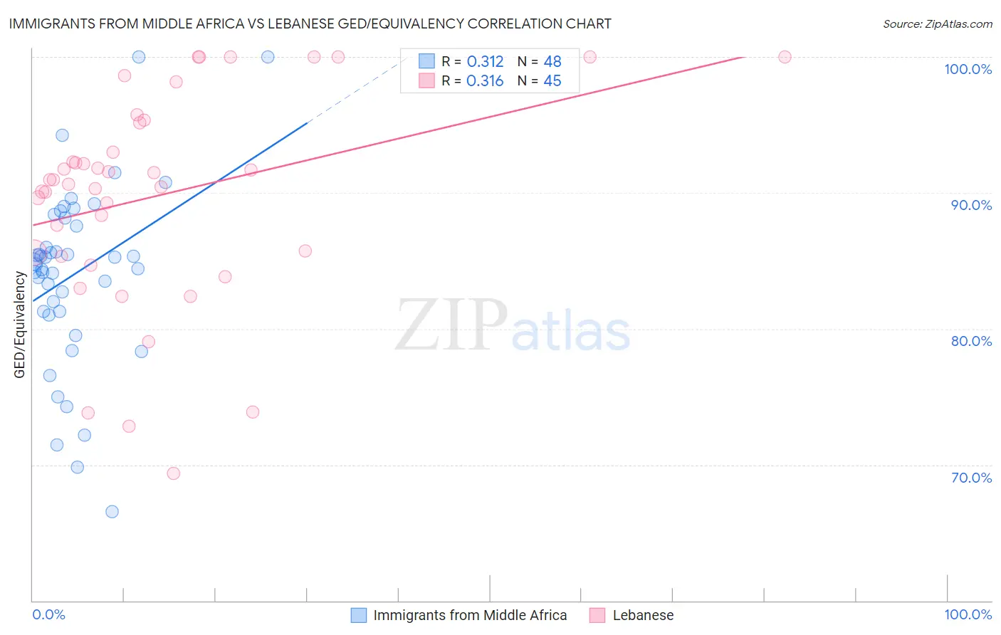 Immigrants from Middle Africa vs Lebanese GED/Equivalency
