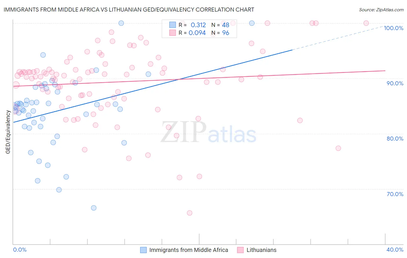 Immigrants from Middle Africa vs Lithuanian GED/Equivalency