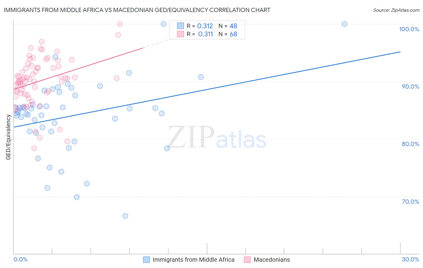 Immigrants from Middle Africa vs Macedonian GED/Equivalency