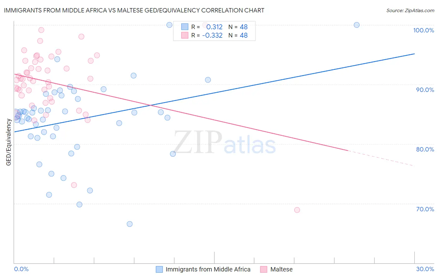 Immigrants from Middle Africa vs Maltese GED/Equivalency