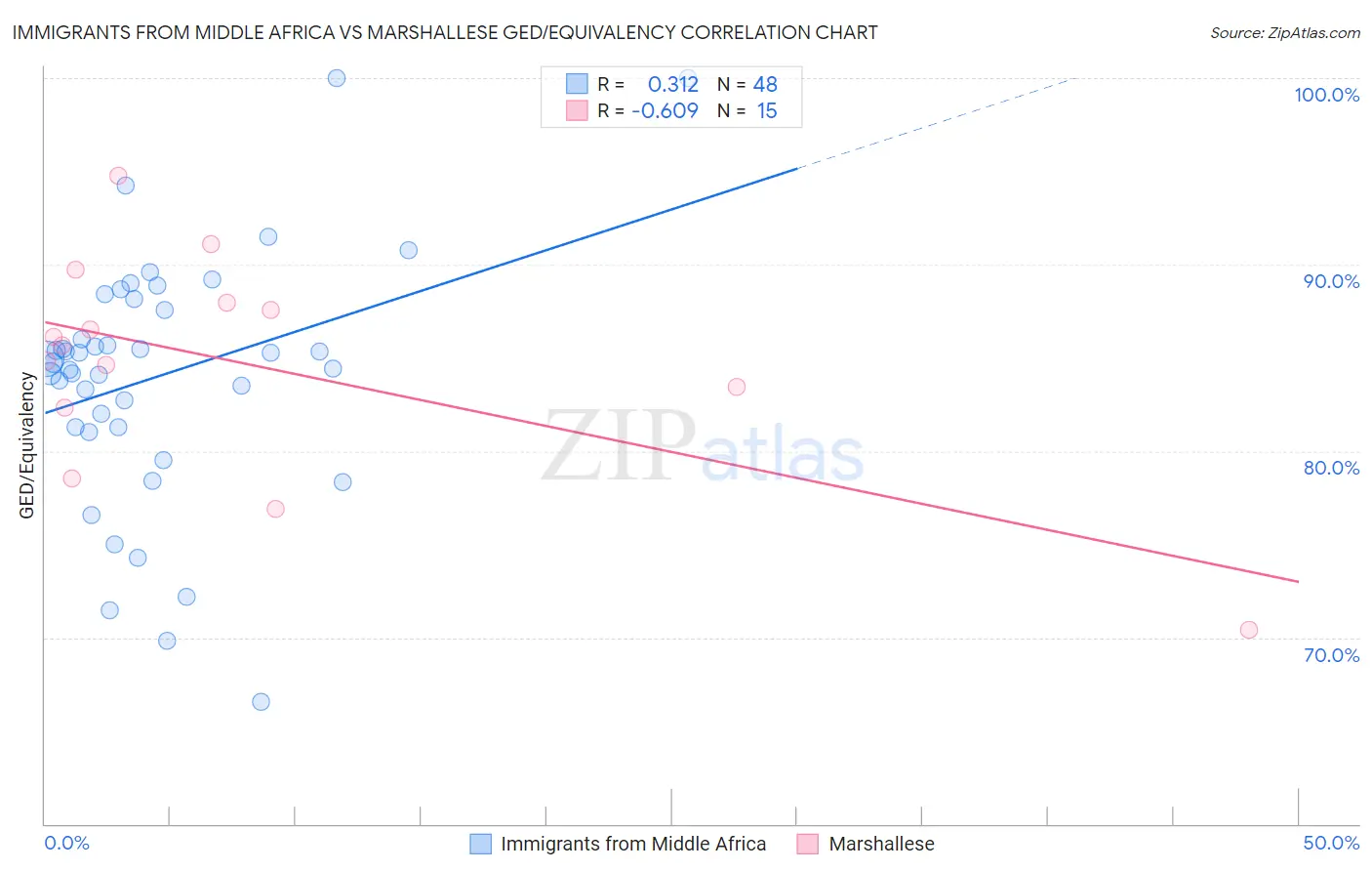Immigrants from Middle Africa vs Marshallese GED/Equivalency