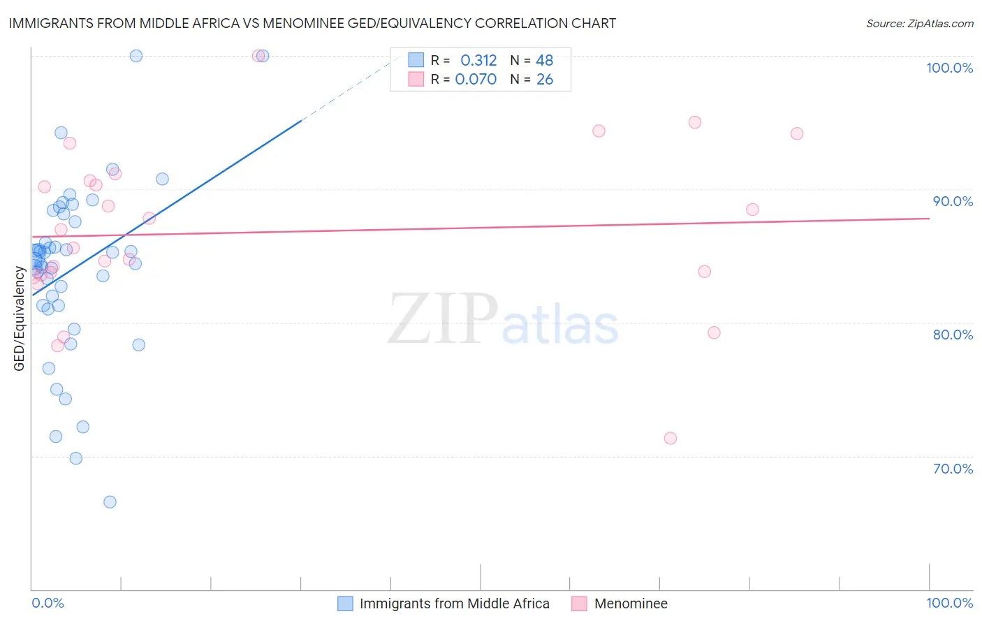 Immigrants from Middle Africa vs Menominee GED/Equivalency