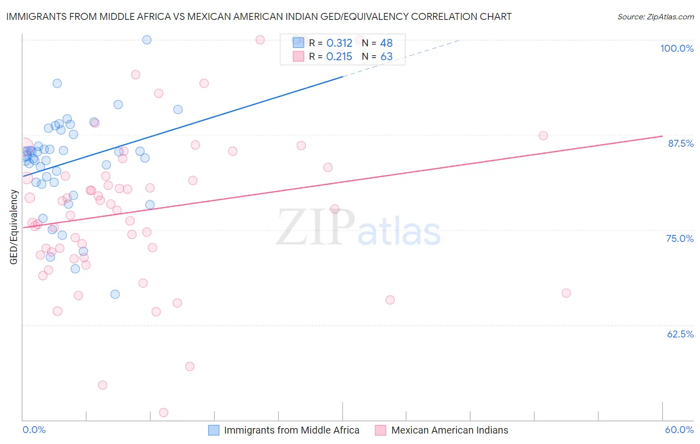 Immigrants from Middle Africa vs Mexican American Indian GED/Equivalency