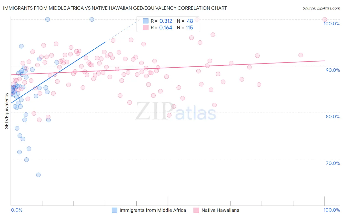 Immigrants from Middle Africa vs Native Hawaiian GED/Equivalency