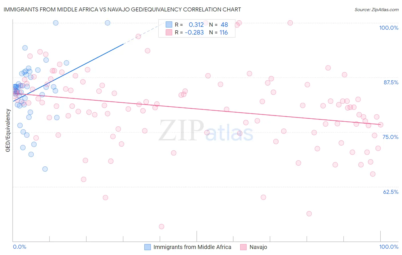 Immigrants from Middle Africa vs Navajo GED/Equivalency