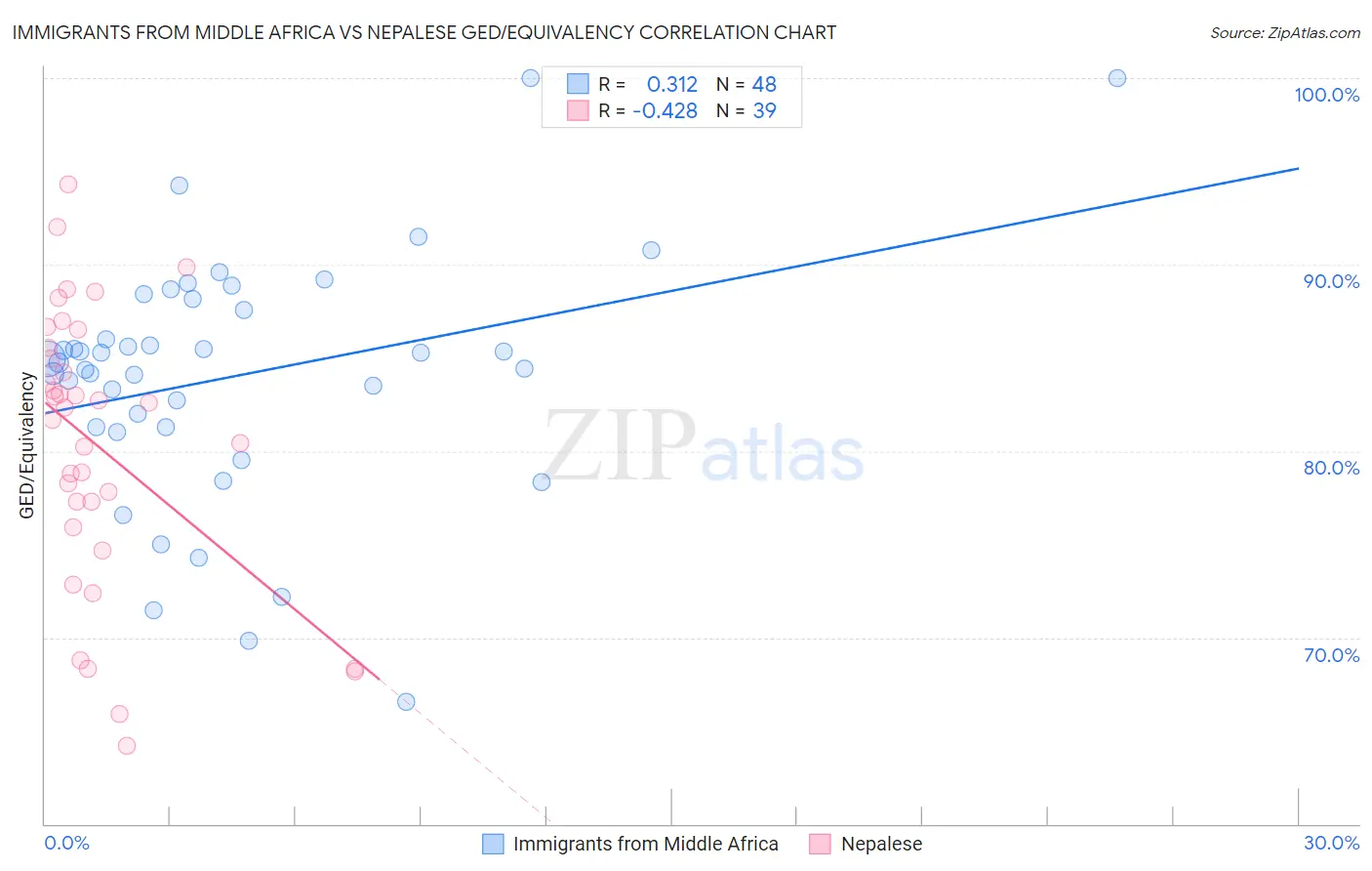 Immigrants from Middle Africa vs Nepalese GED/Equivalency