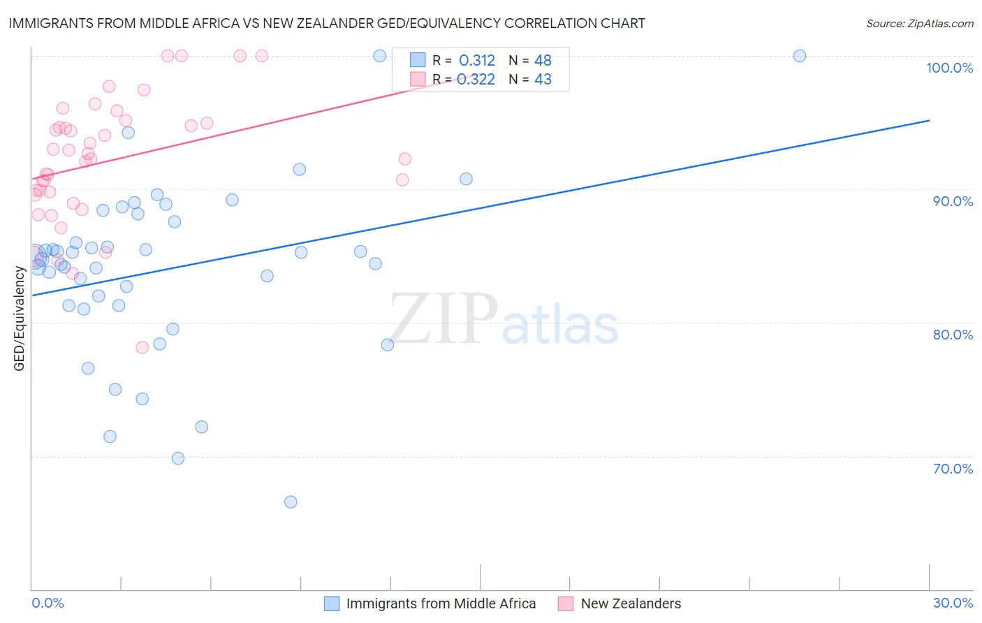 Immigrants from Middle Africa vs New Zealander GED/Equivalency
