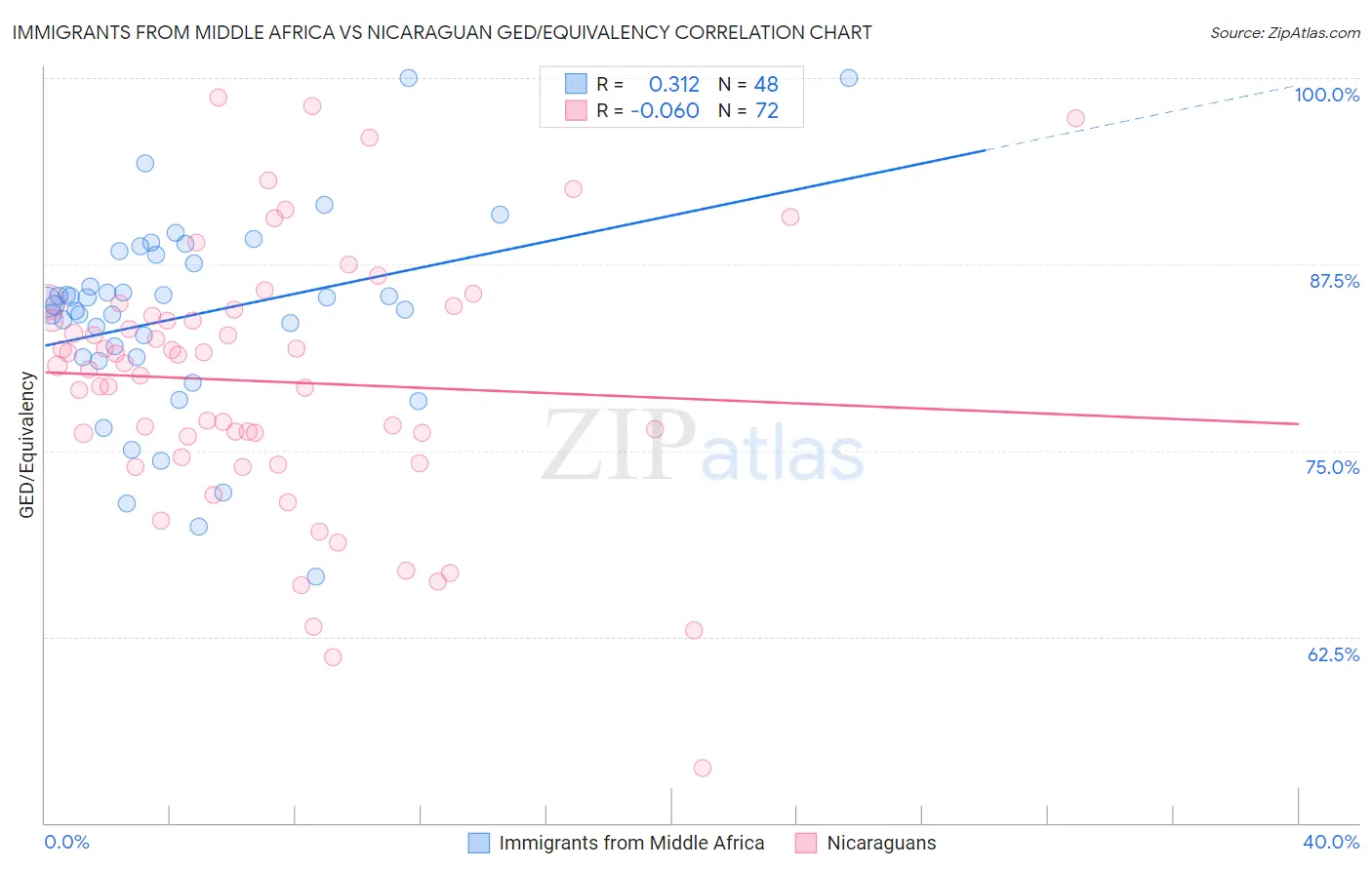 Immigrants from Middle Africa vs Nicaraguan GED/Equivalency