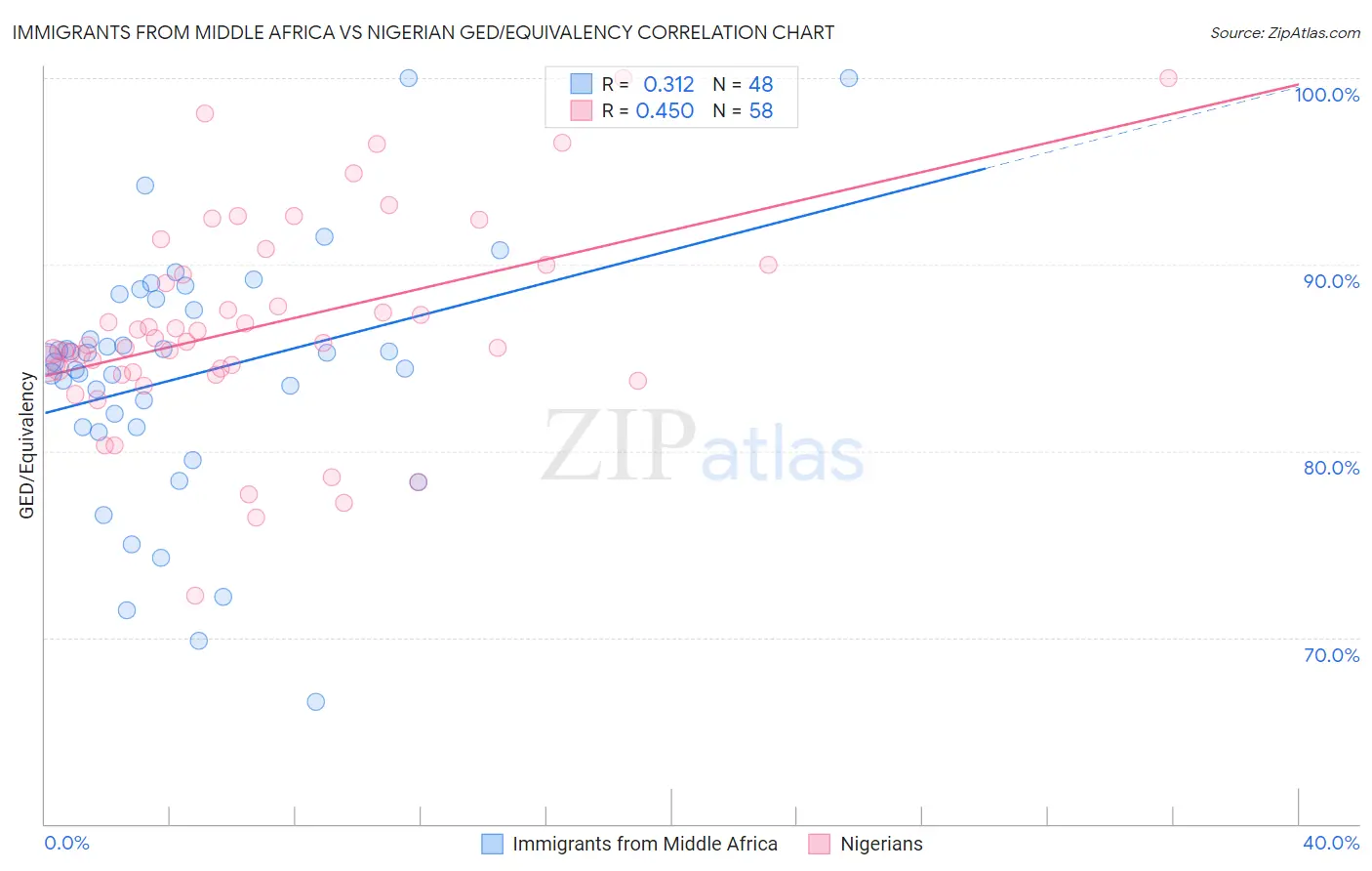 Immigrants from Middle Africa vs Nigerian GED/Equivalency