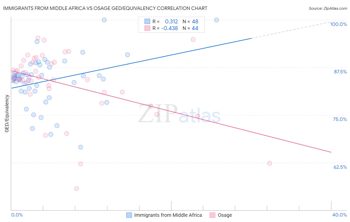 Immigrants from Middle Africa vs Osage GED/Equivalency