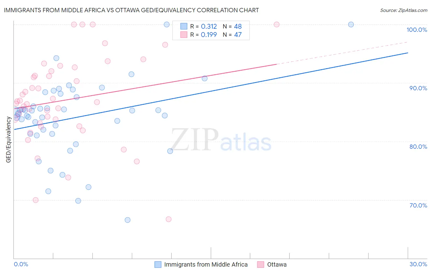 Immigrants from Middle Africa vs Ottawa GED/Equivalency