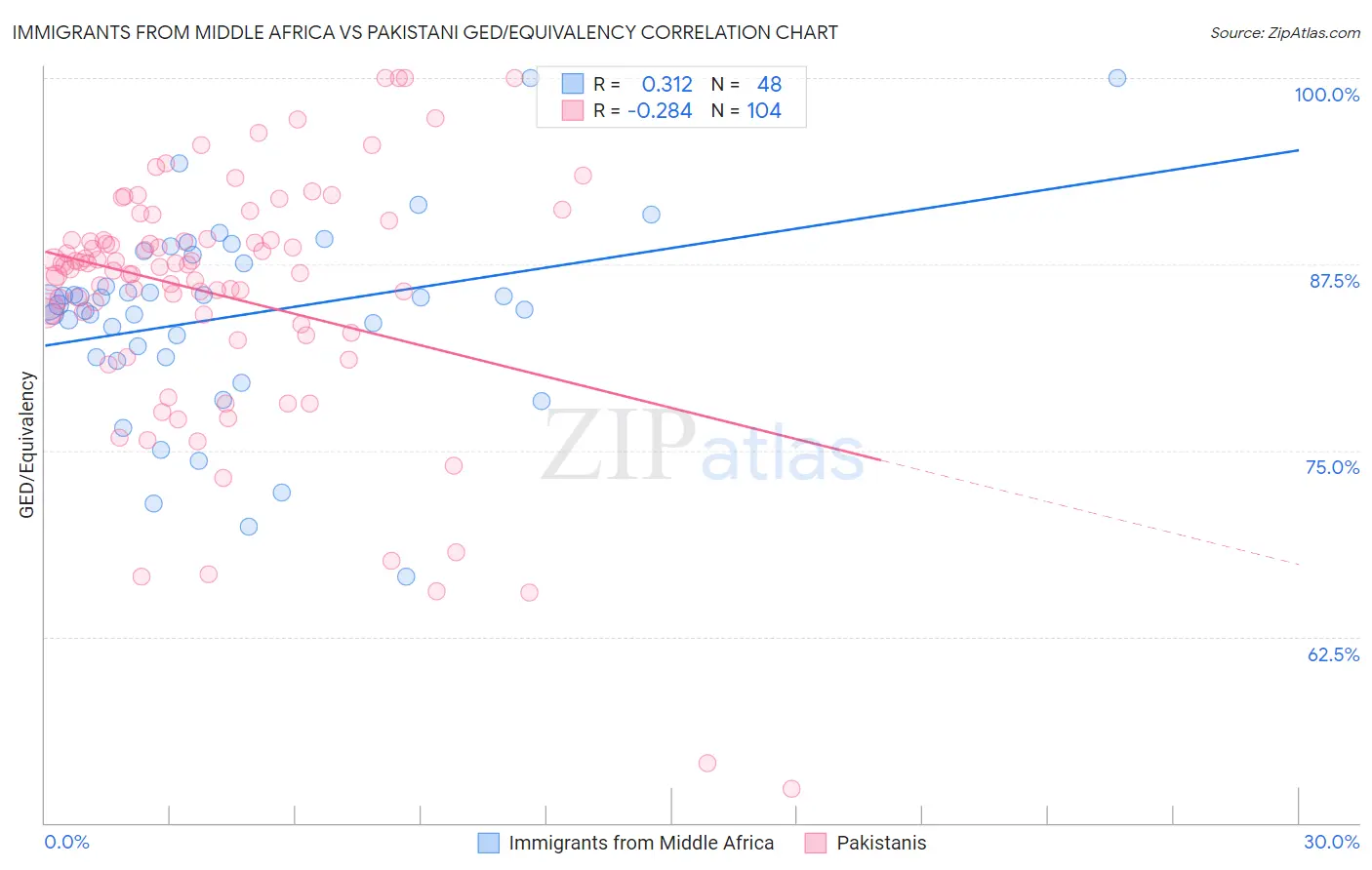 Immigrants from Middle Africa vs Pakistani GED/Equivalency