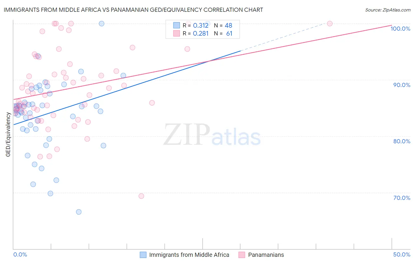 Immigrants from Middle Africa vs Panamanian GED/Equivalency