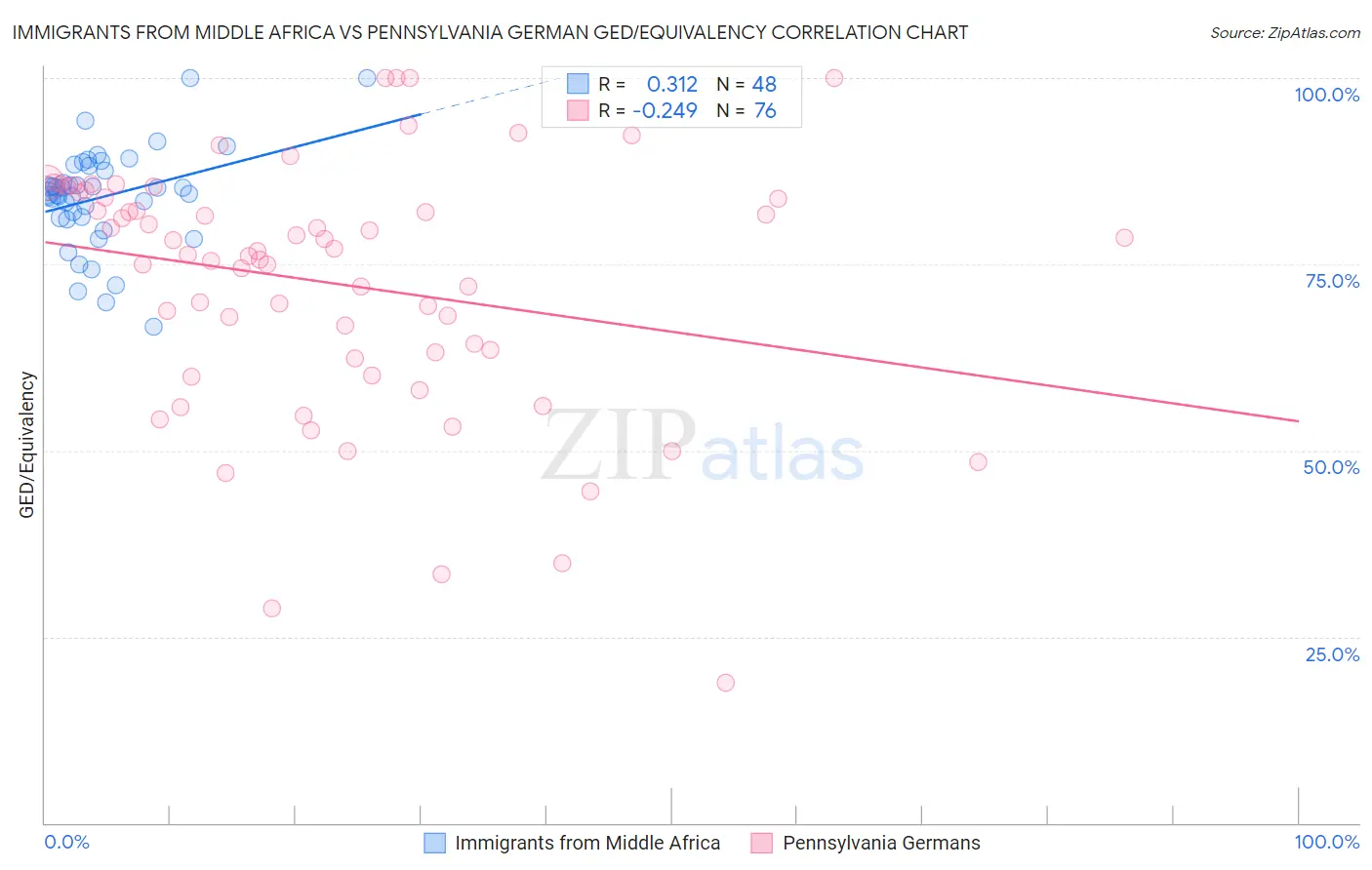 Immigrants from Middle Africa vs Pennsylvania German GED/Equivalency