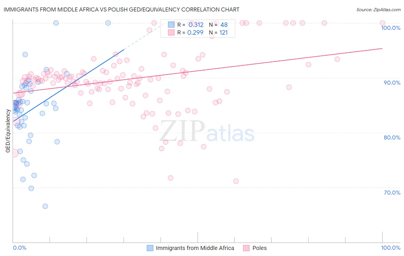 Immigrants from Middle Africa vs Polish GED/Equivalency
