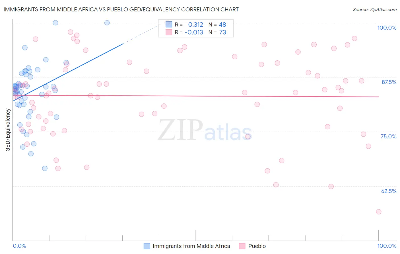 Immigrants from Middle Africa vs Pueblo GED/Equivalency