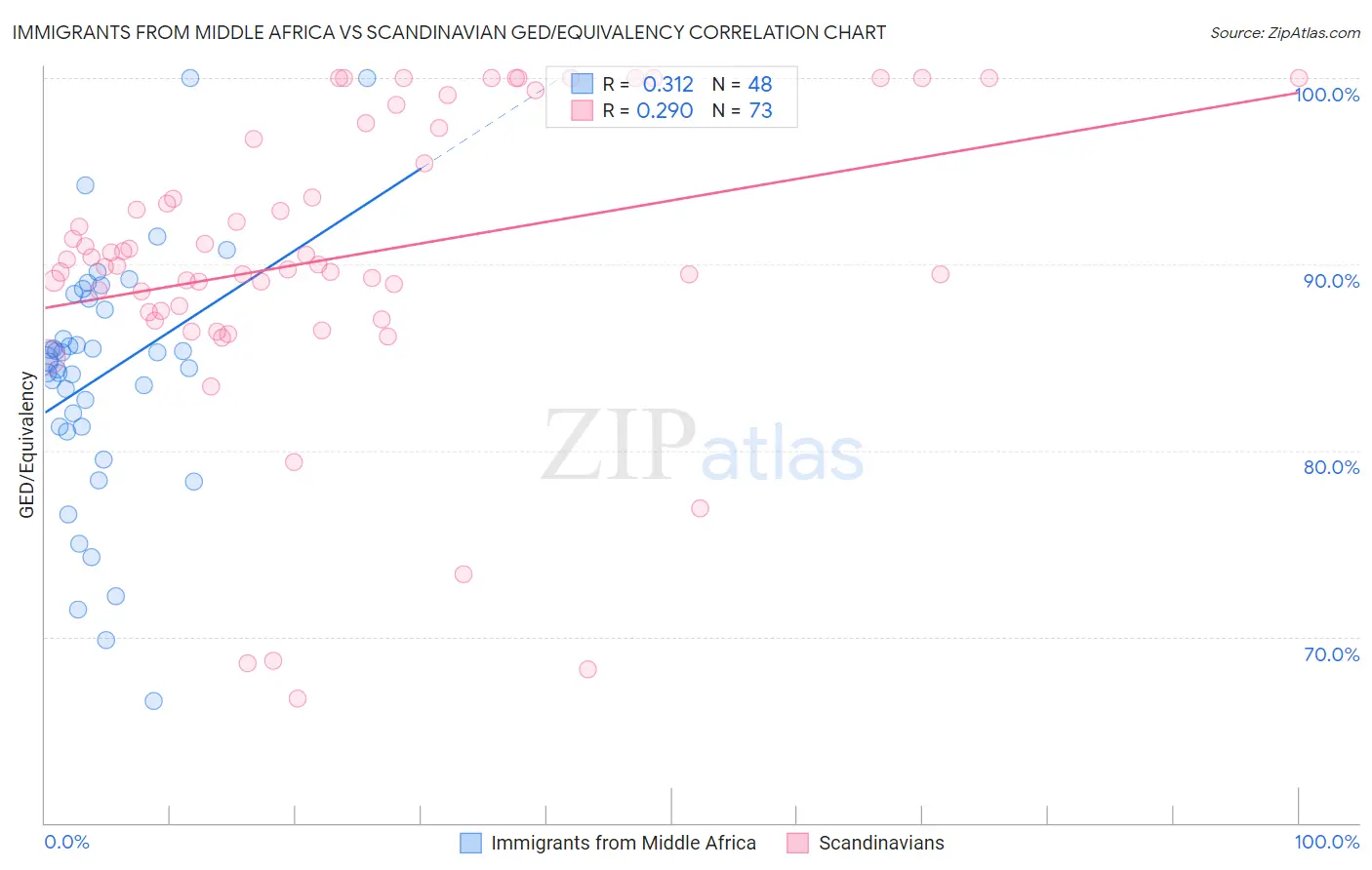 Immigrants from Middle Africa vs Scandinavian GED/Equivalency