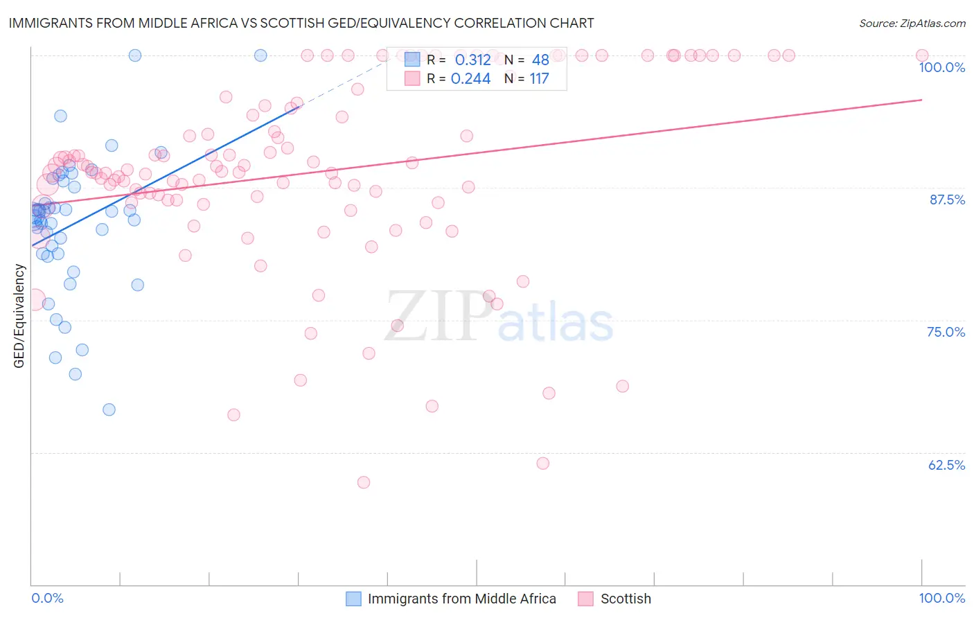 Immigrants from Middle Africa vs Scottish GED/Equivalency
