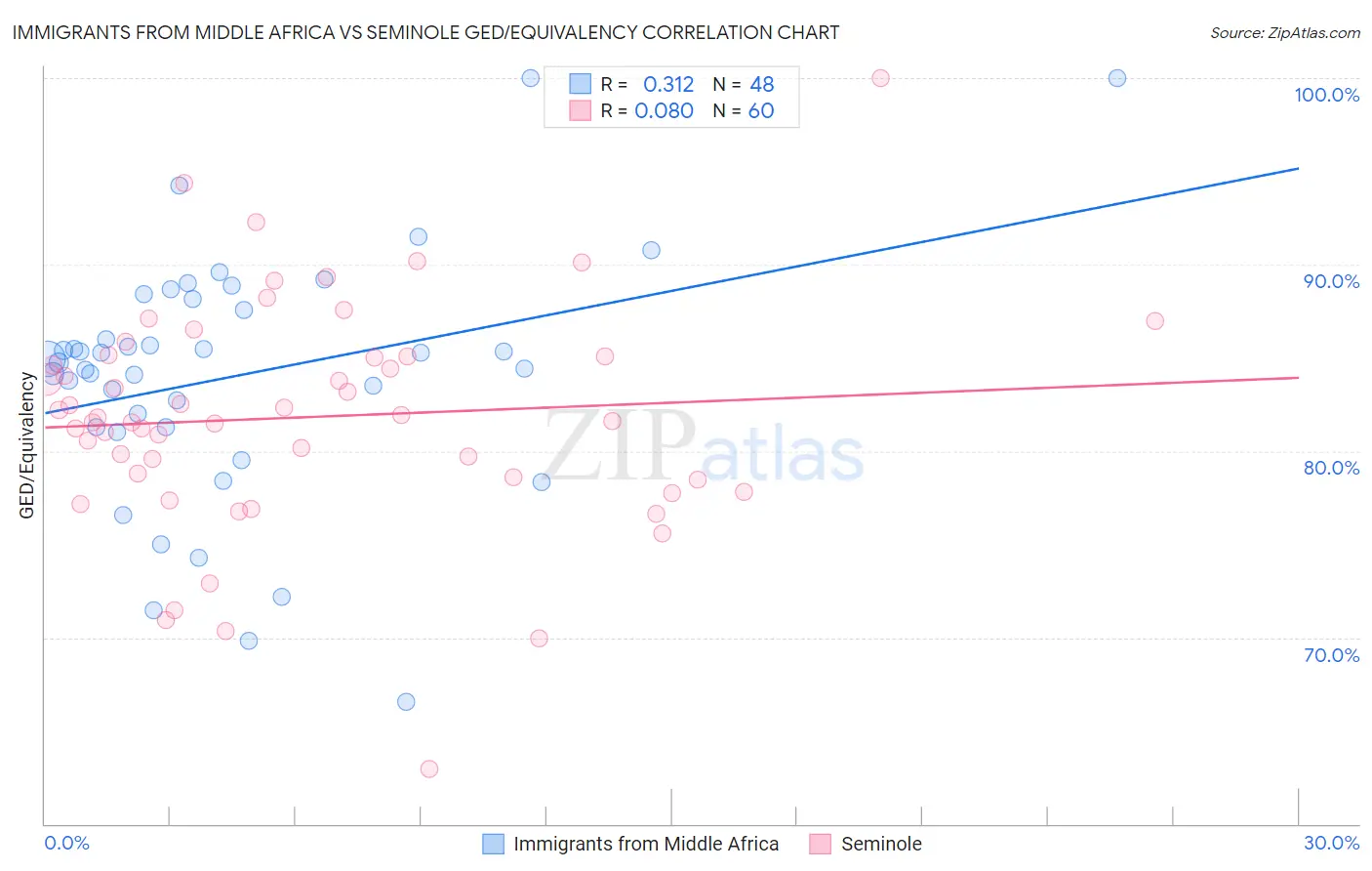 Immigrants from Middle Africa vs Seminole GED/Equivalency