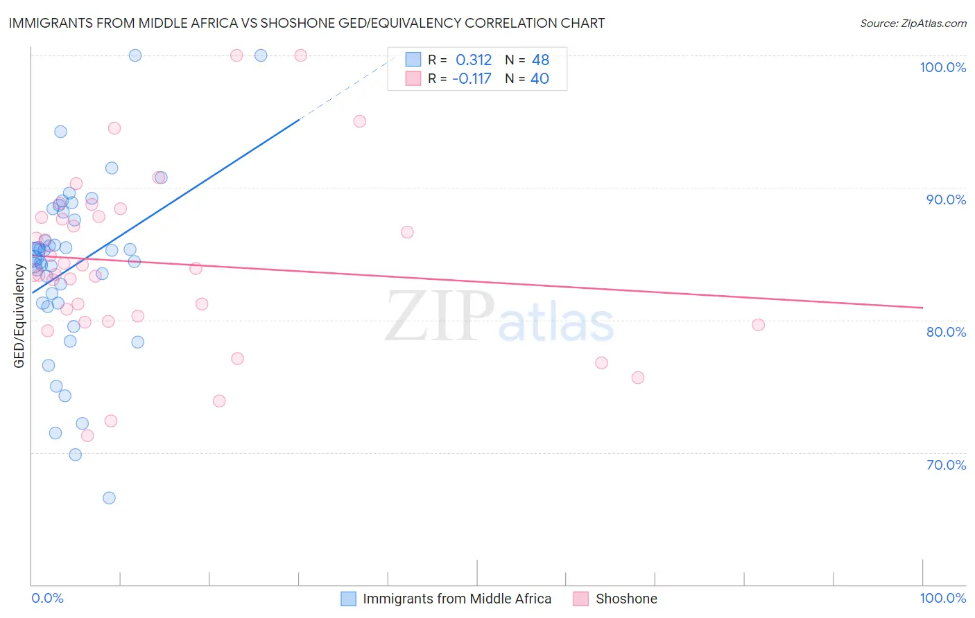 Immigrants from Middle Africa vs Shoshone GED/Equivalency