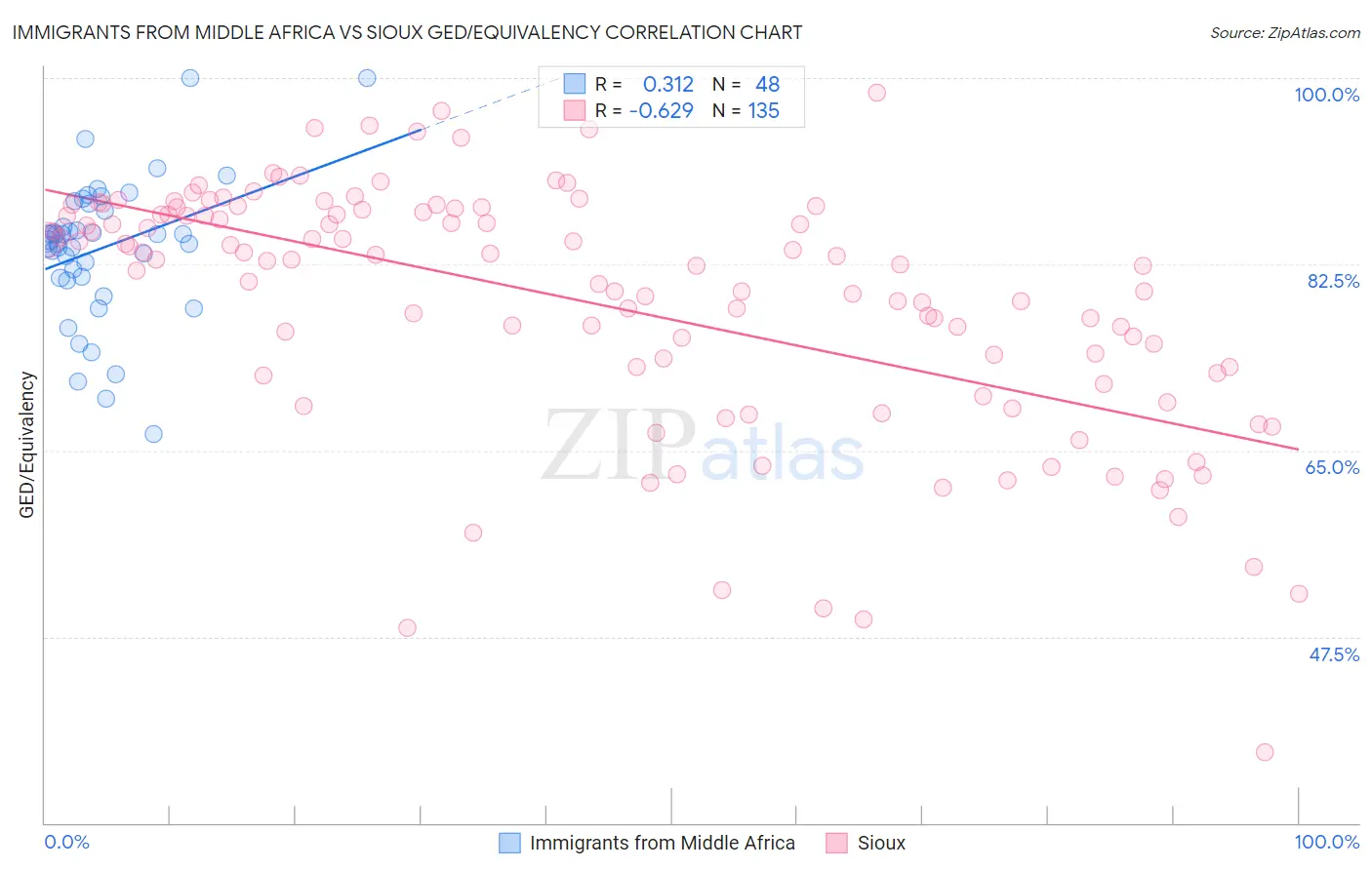 Immigrants from Middle Africa vs Sioux GED/Equivalency