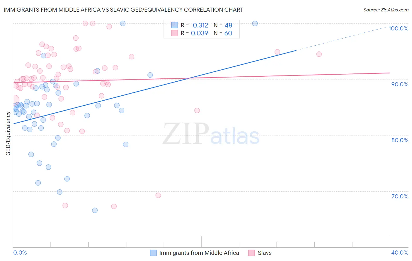 Immigrants from Middle Africa vs Slavic GED/Equivalency