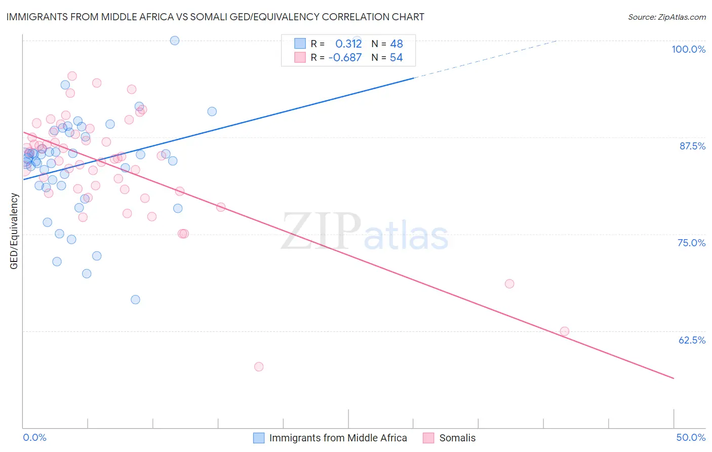 Immigrants from Middle Africa vs Somali GED/Equivalency