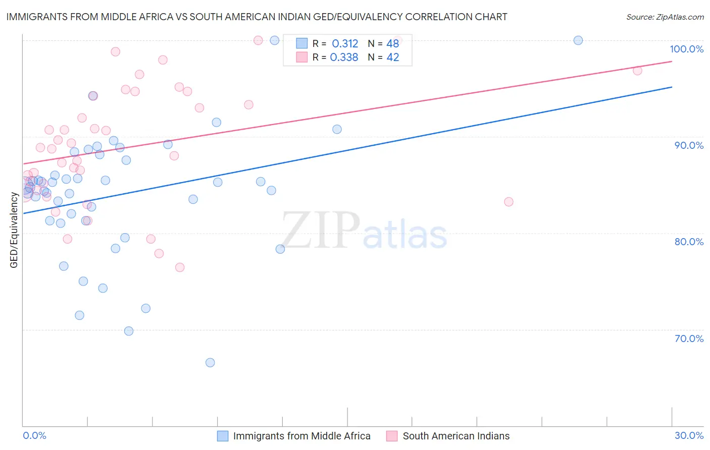Immigrants from Middle Africa vs South American Indian GED/Equivalency
