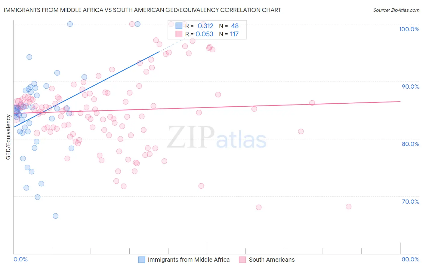 Immigrants from Middle Africa vs South American GED/Equivalency