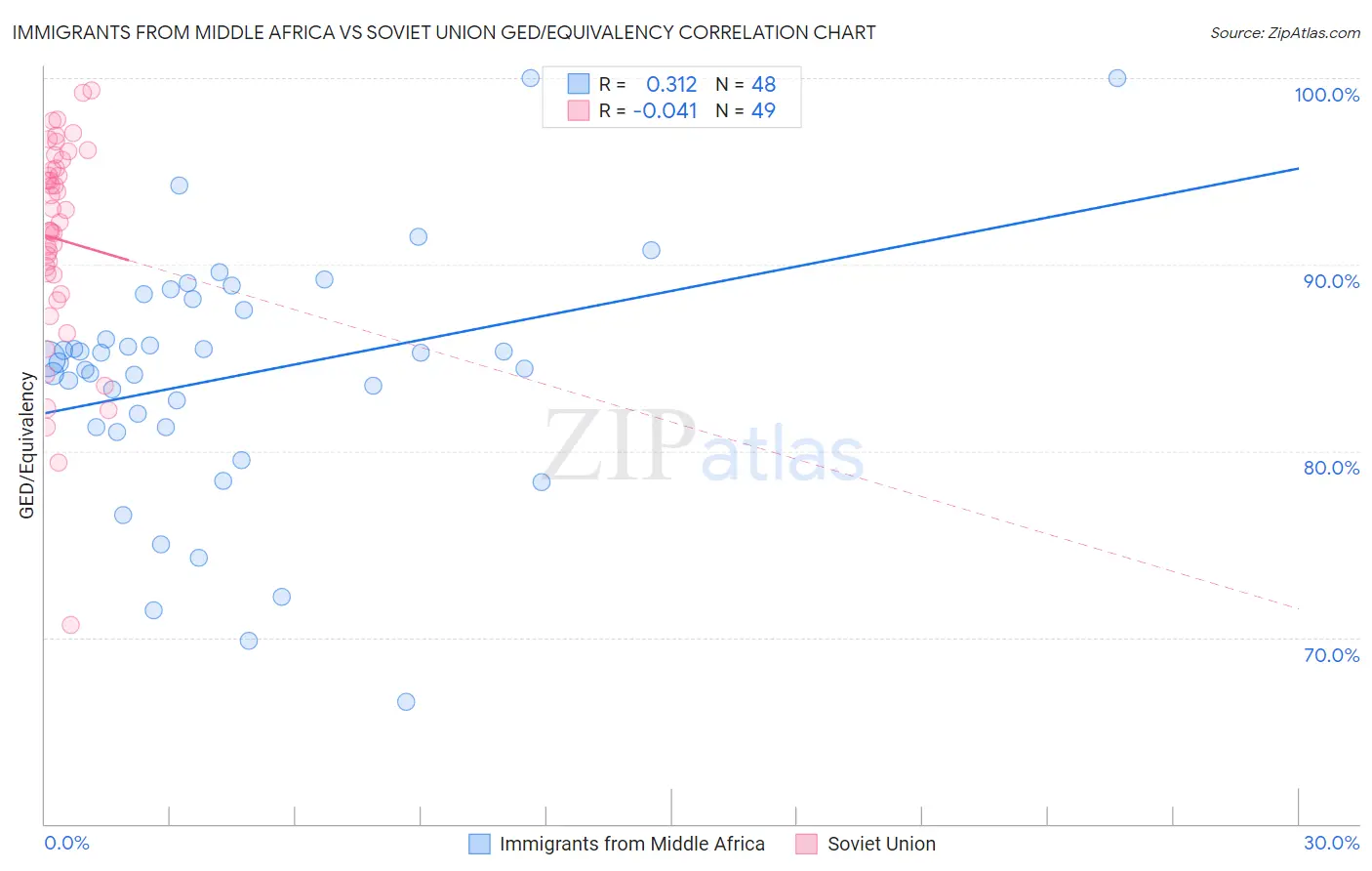 Immigrants from Middle Africa vs Soviet Union GED/Equivalency