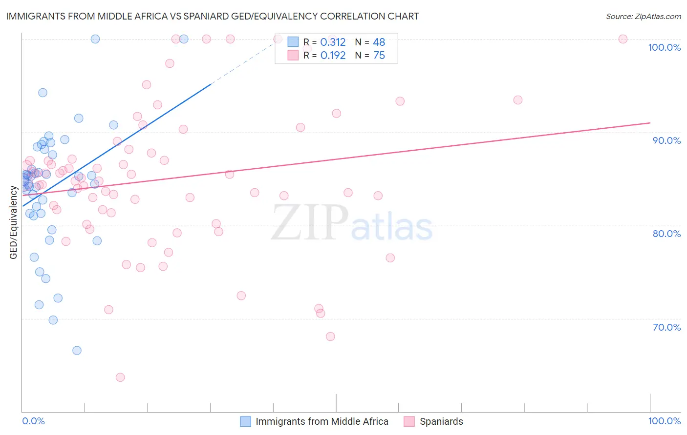 Immigrants from Middle Africa vs Spaniard GED/Equivalency