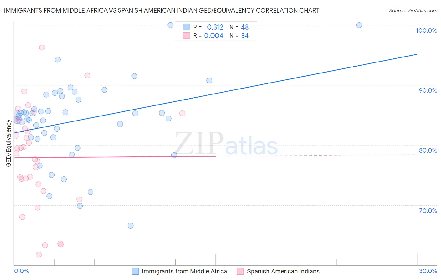 Immigrants from Middle Africa vs Spanish American Indian GED/Equivalency