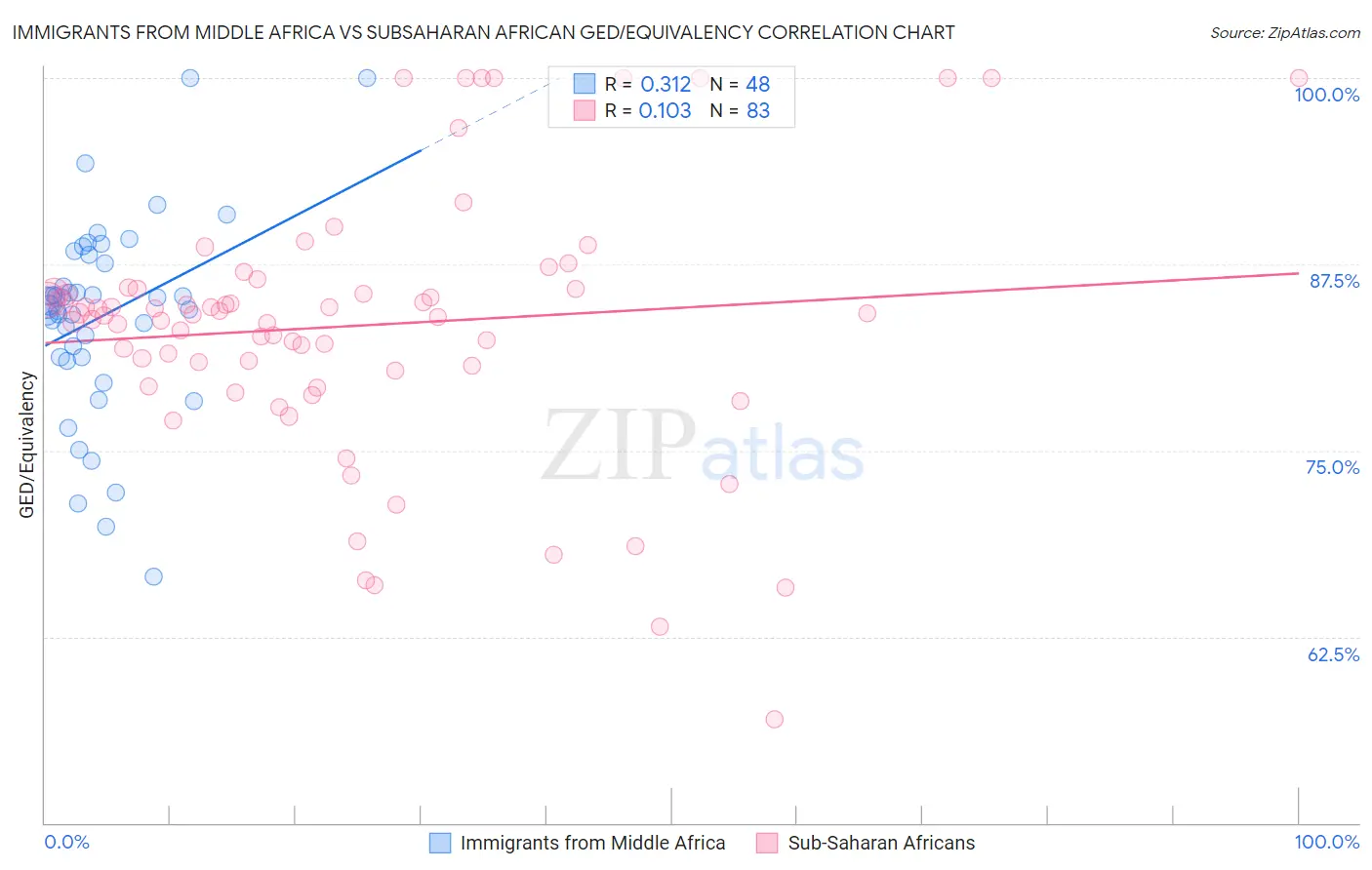 Immigrants from Middle Africa vs Subsaharan African GED/Equivalency