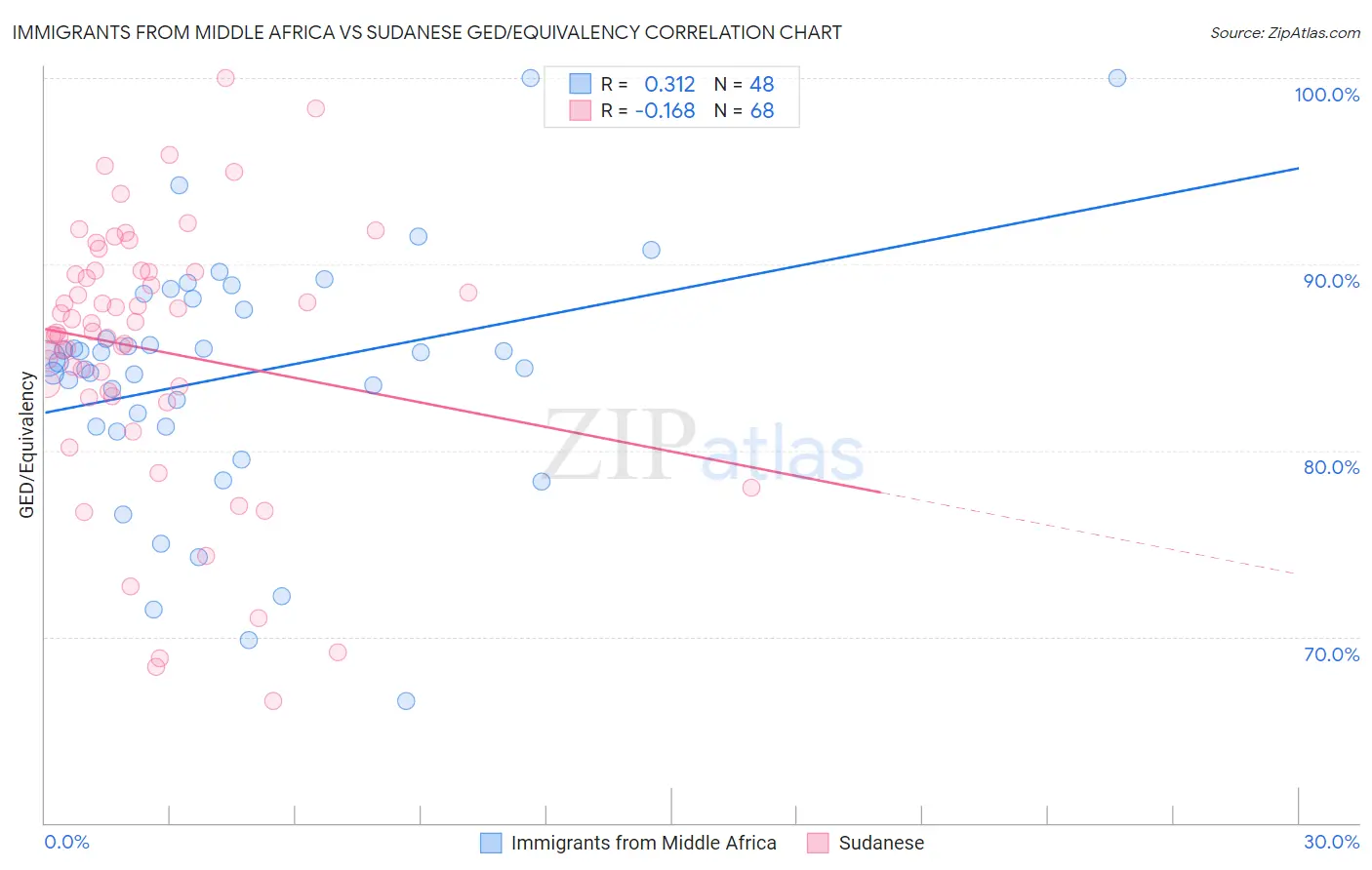 Immigrants from Middle Africa vs Sudanese GED/Equivalency