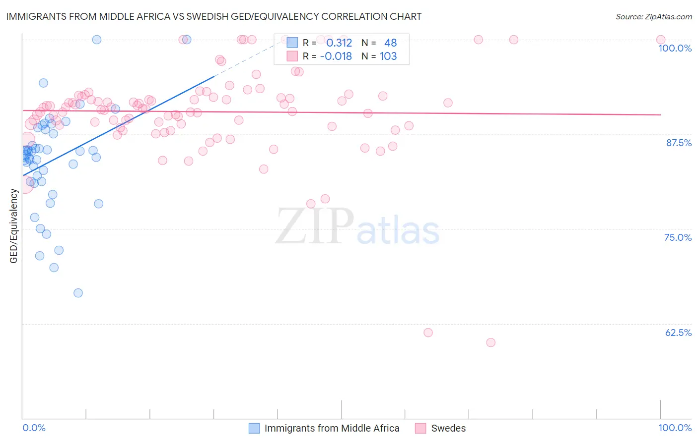 Immigrants from Middle Africa vs Swedish GED/Equivalency