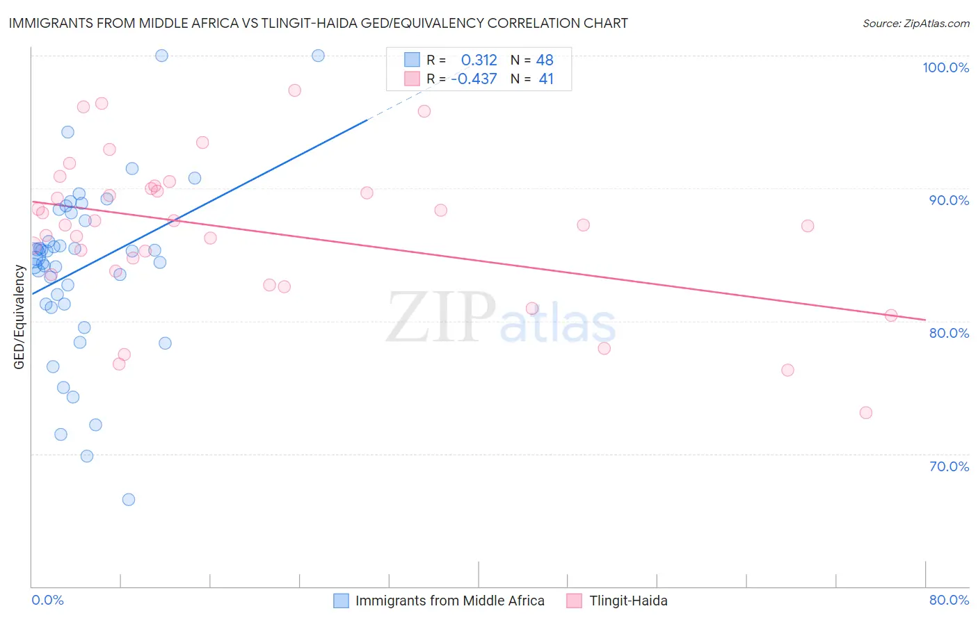 Immigrants from Middle Africa vs Tlingit-Haida GED/Equivalency
