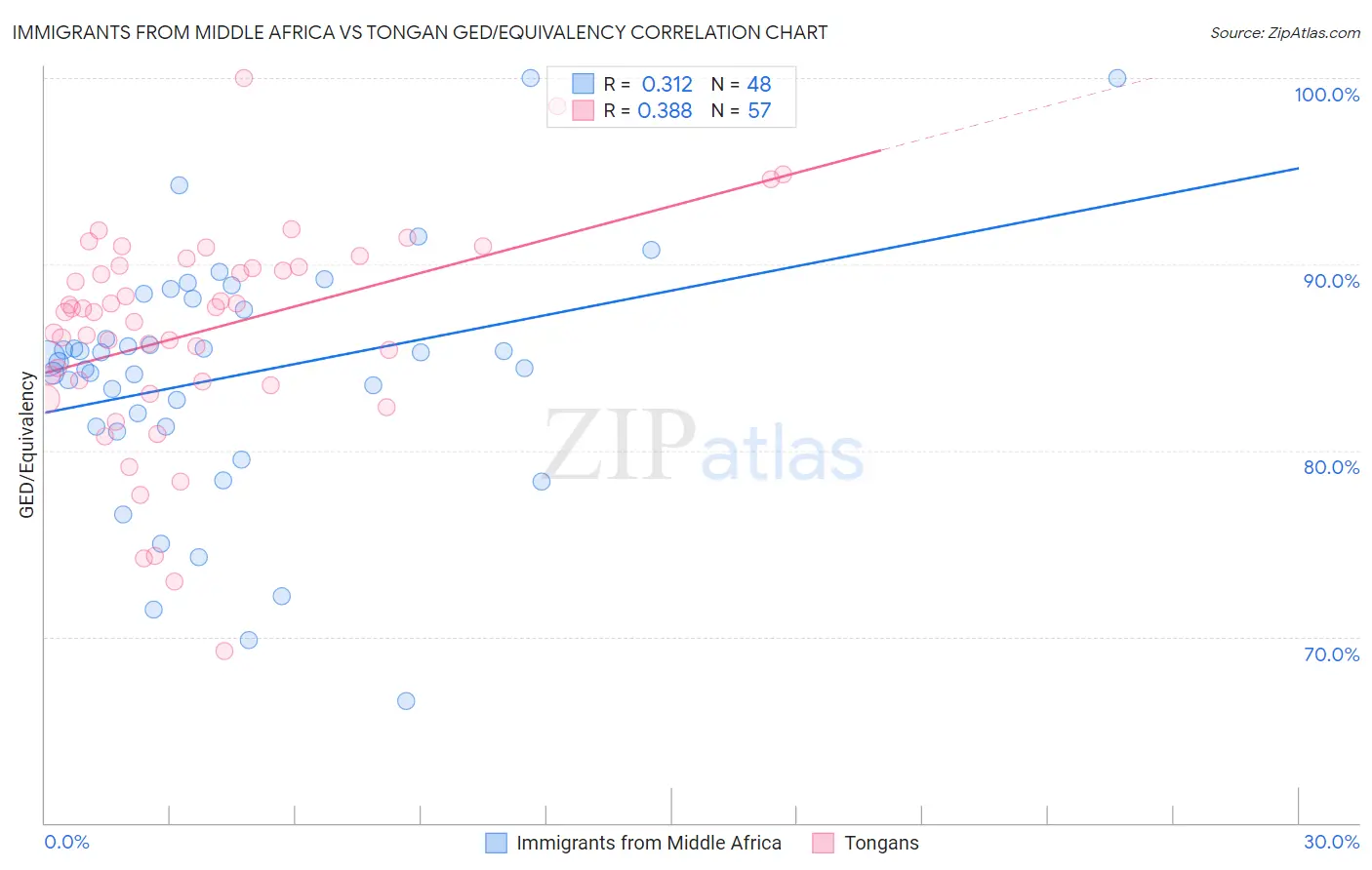 Immigrants from Middle Africa vs Tongan GED/Equivalency