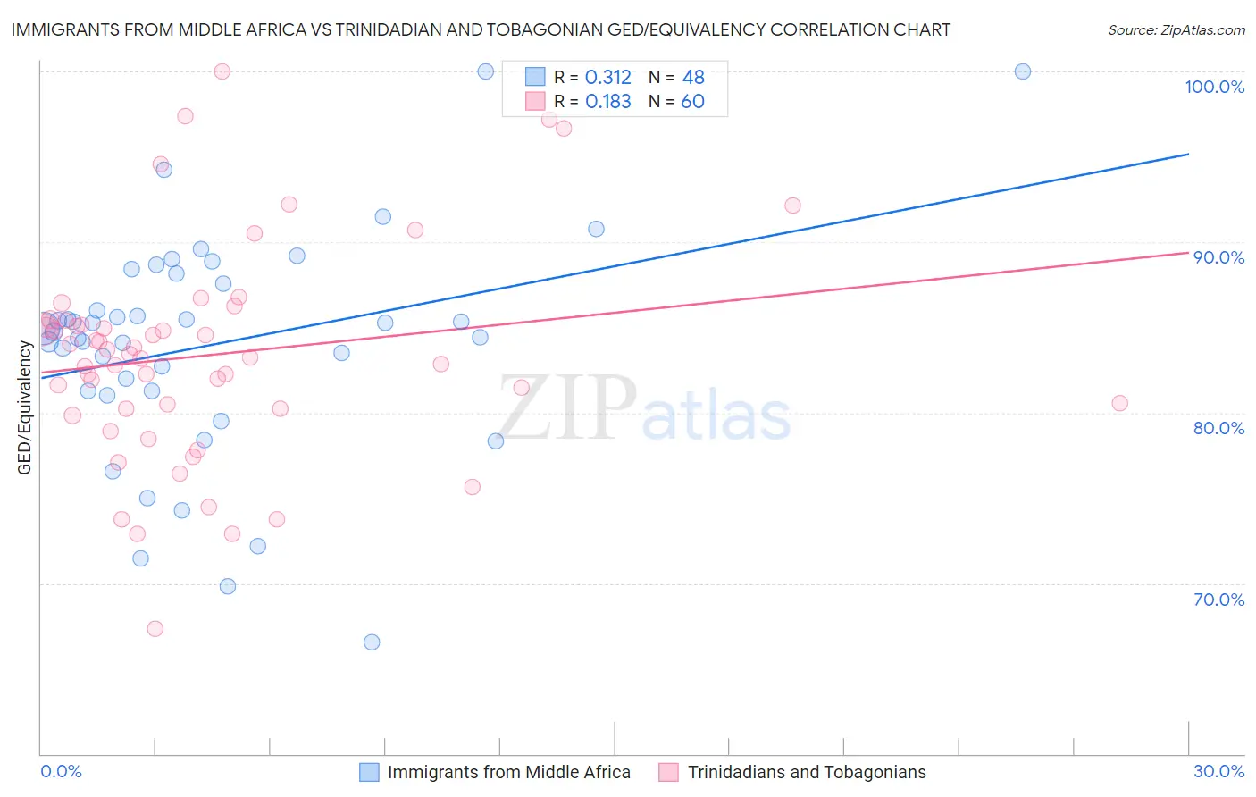 Immigrants from Middle Africa vs Trinidadian and Tobagonian GED/Equivalency