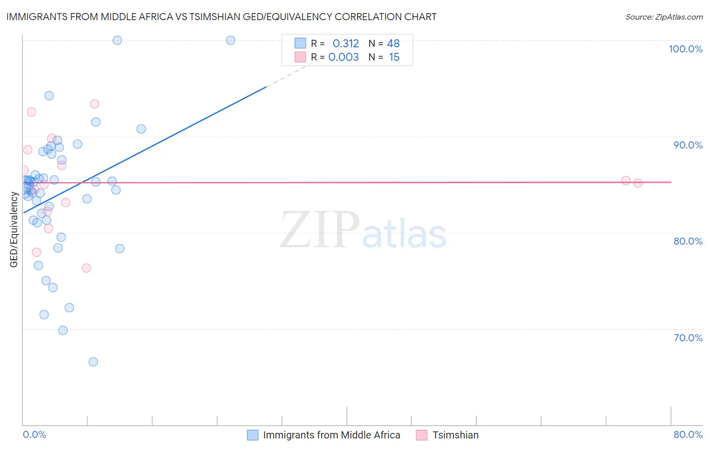 Immigrants from Middle Africa vs Tsimshian GED/Equivalency