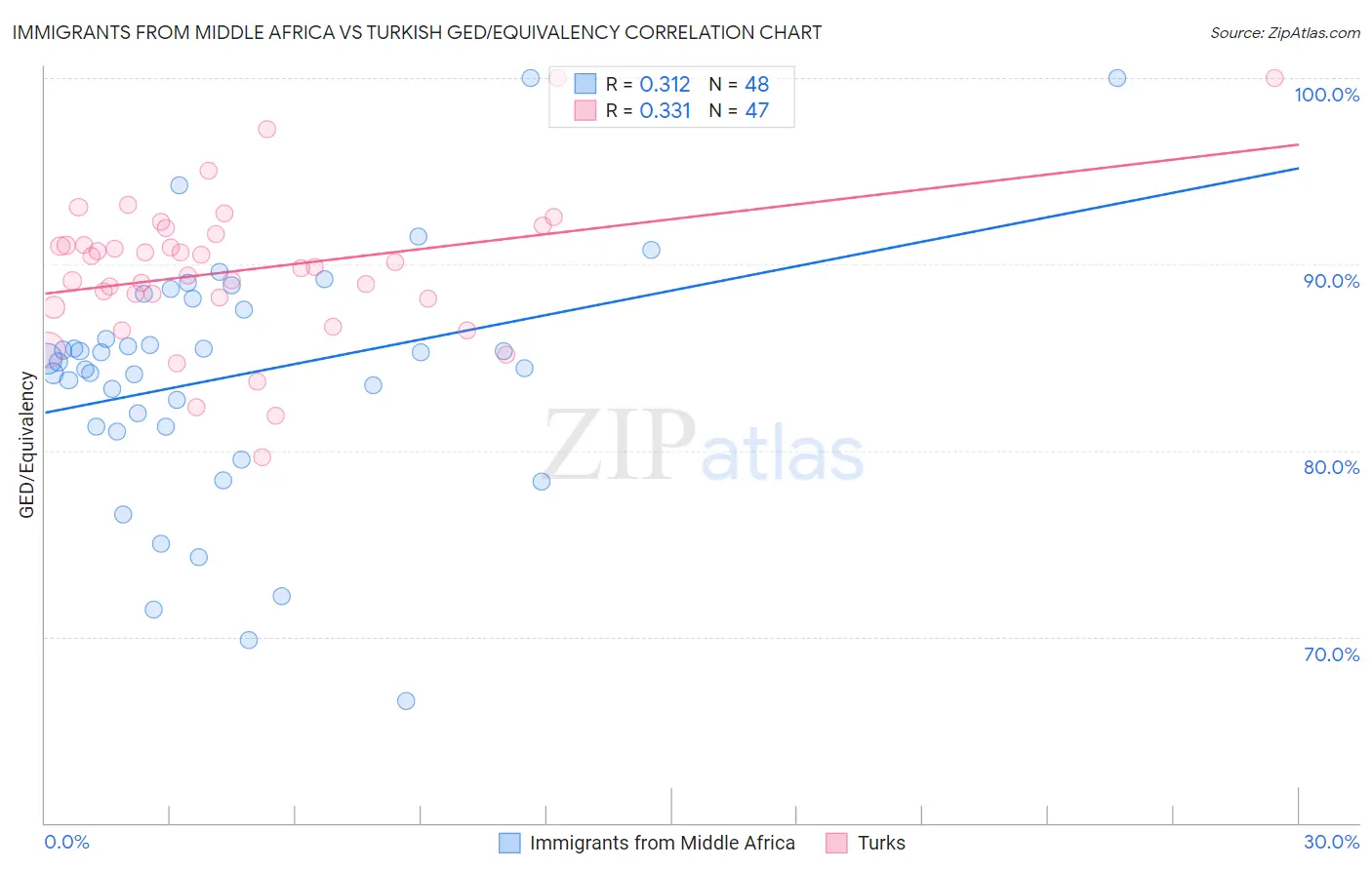 Immigrants from Middle Africa vs Turkish GED/Equivalency