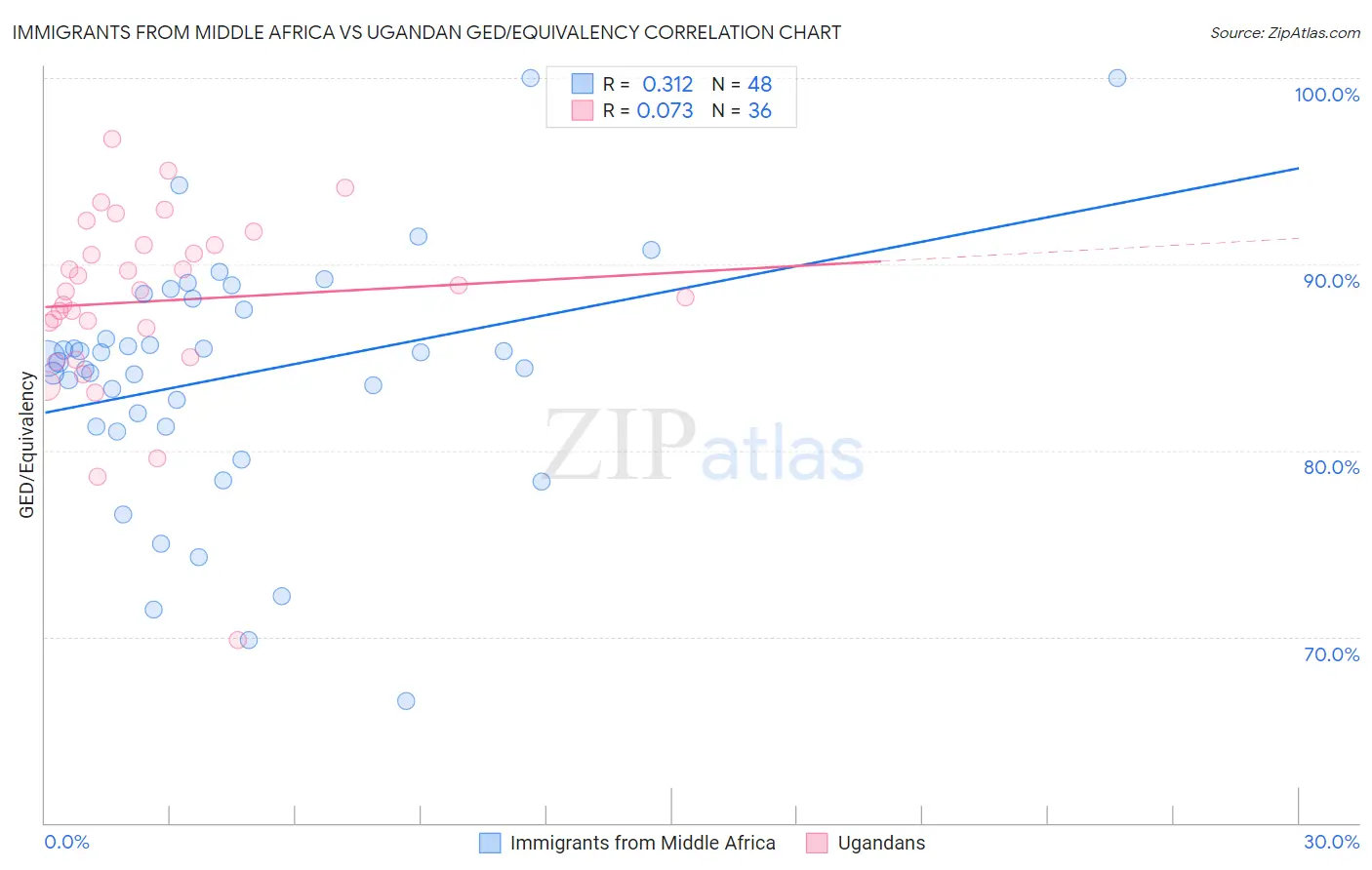 Immigrants from Middle Africa vs Ugandan GED/Equivalency