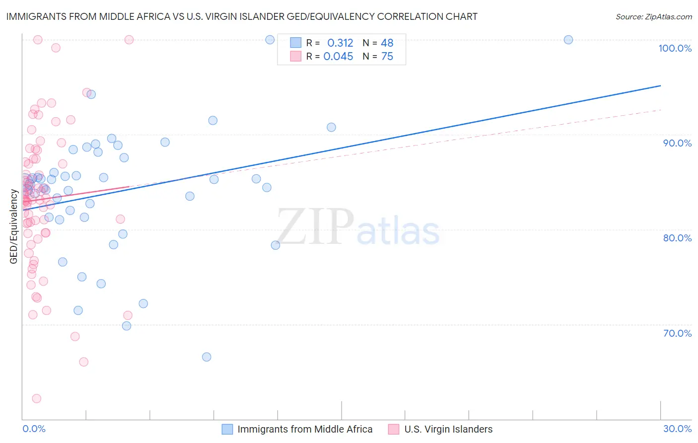 Immigrants from Middle Africa vs U.S. Virgin Islander GED/Equivalency