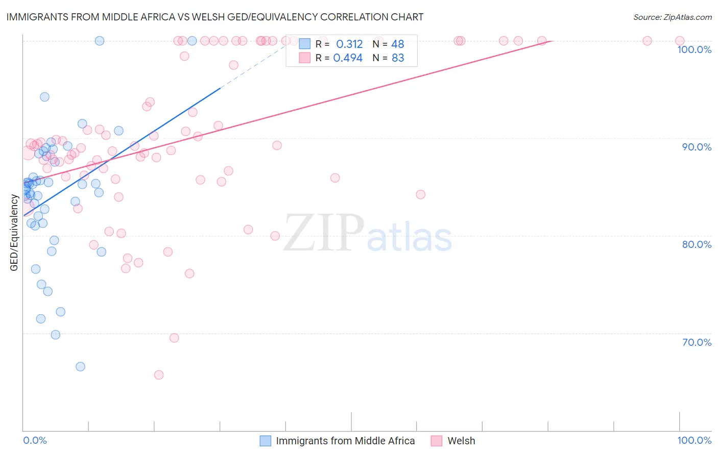 Immigrants from Middle Africa vs Welsh GED/Equivalency
