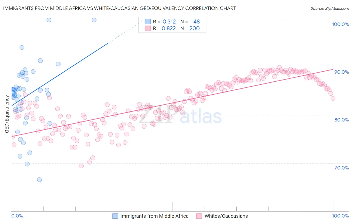 Immigrants from Middle Africa vs White/Caucasian GED/Equivalency