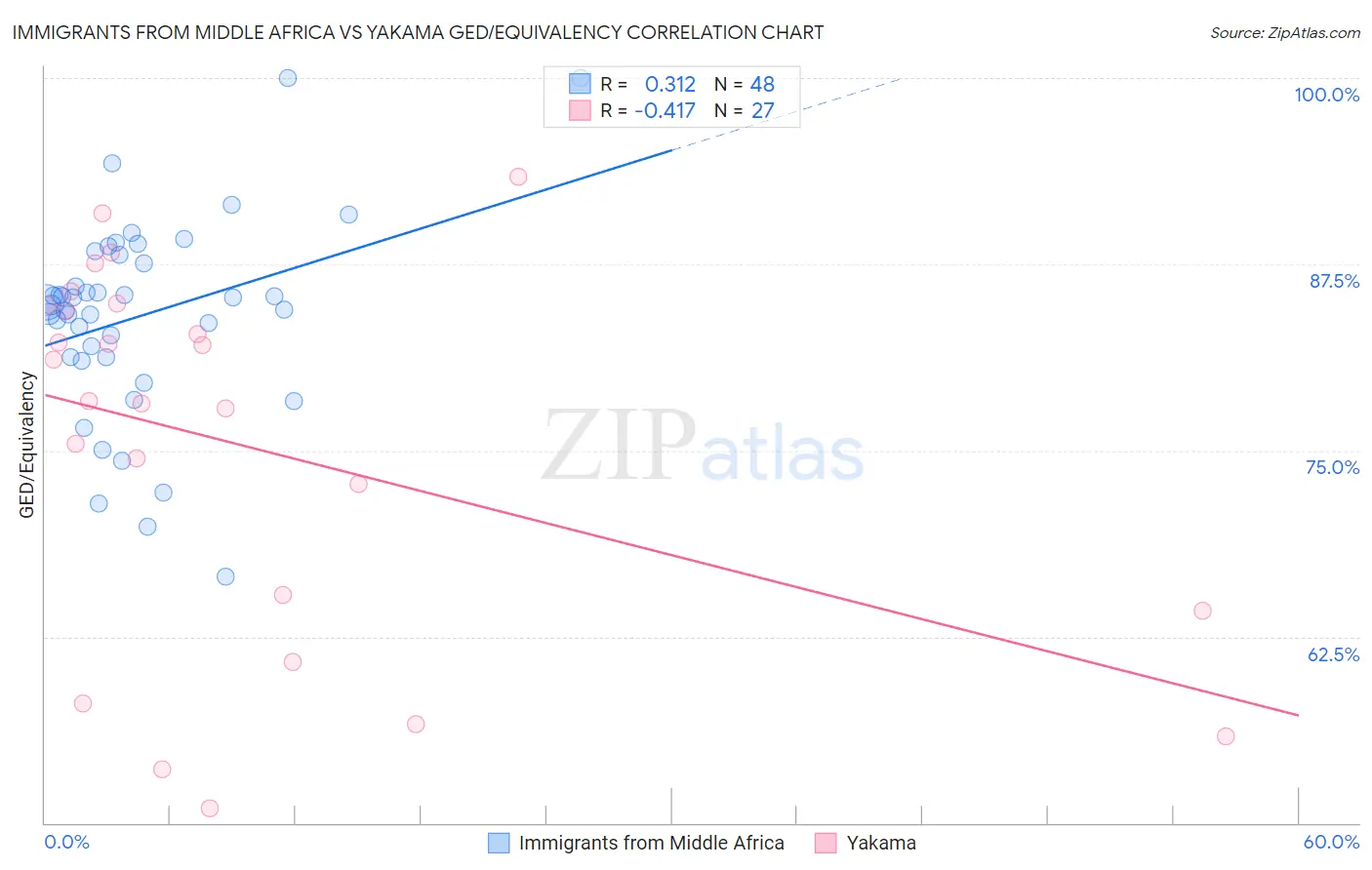 Immigrants from Middle Africa vs Yakama GED/Equivalency