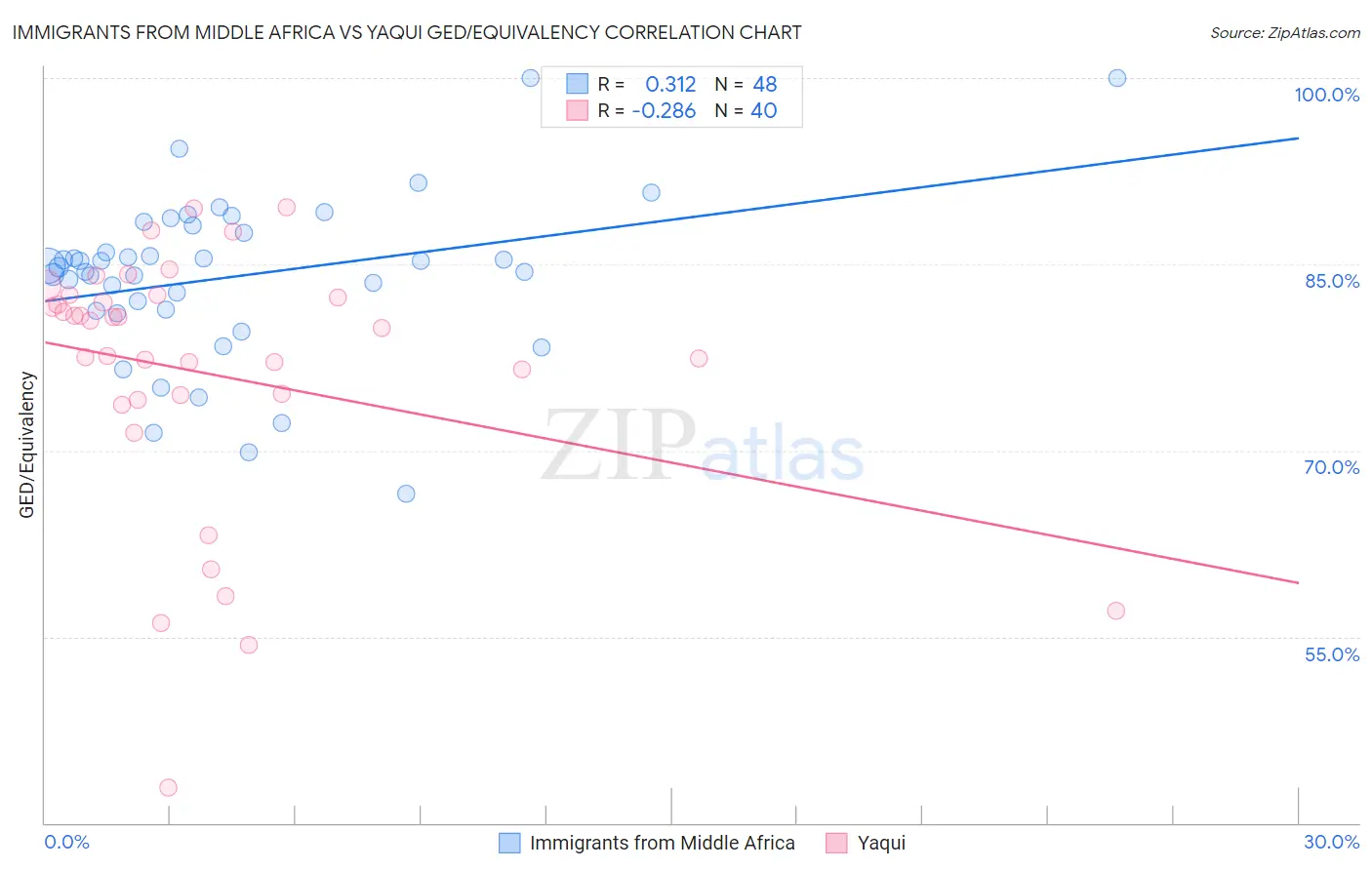 Immigrants from Middle Africa vs Yaqui GED/Equivalency