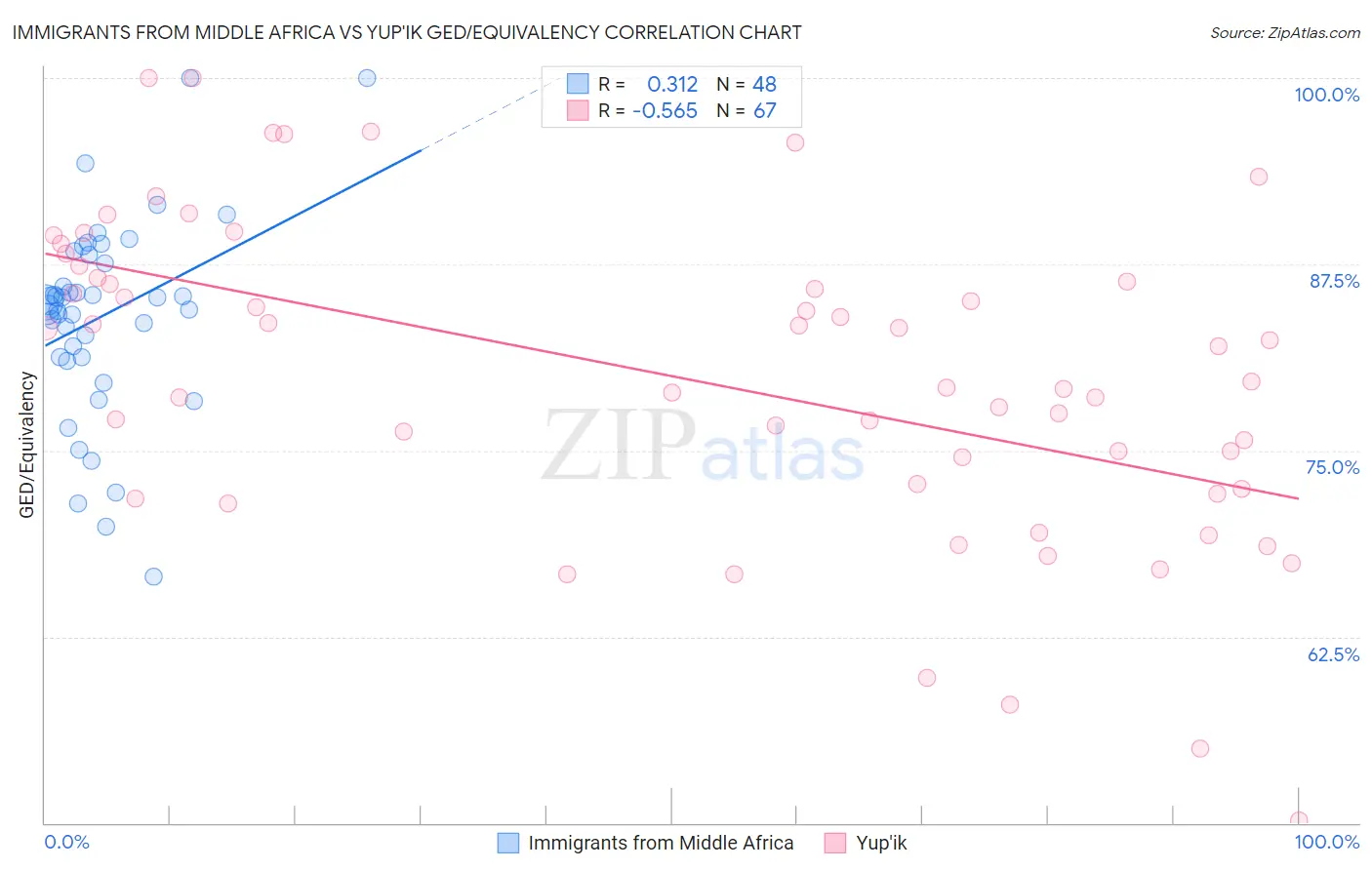 Immigrants from Middle Africa vs Yup'ik GED/Equivalency