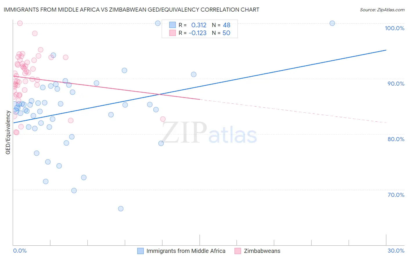 Immigrants from Middle Africa vs Zimbabwean GED/Equivalency